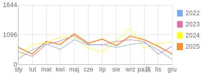 Wykres roczny blog rowerowy yurek55.bikestats.pl
